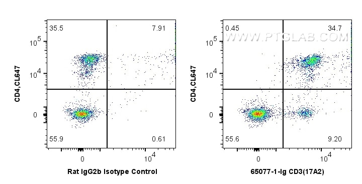 Flow cytometry (FC) experiment of C57BL/6 mouse splenocytes using Anti-Mouse CD3 (17A2) (65077-1-Ig)