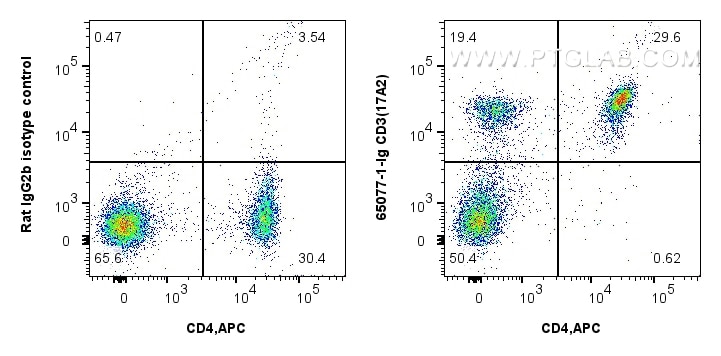 FC experiment of C57BL/6 mouse splenocytes using 65077-1-Ig