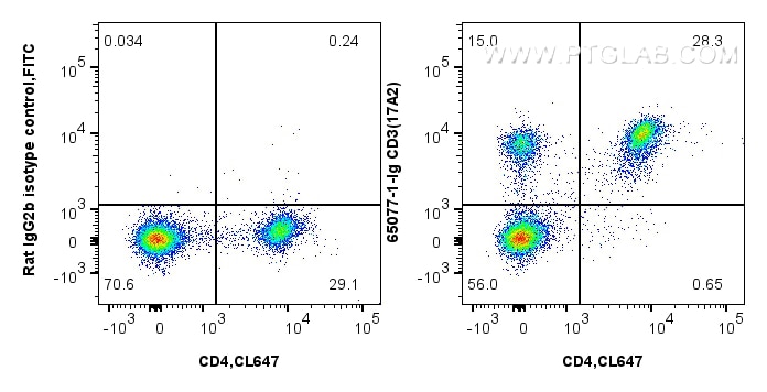 Flow cytometry (FC) experiment of C57BL/6 mouse splenocytes using Anti-Mouse CD3 (17A2) (65077-1-Ig)