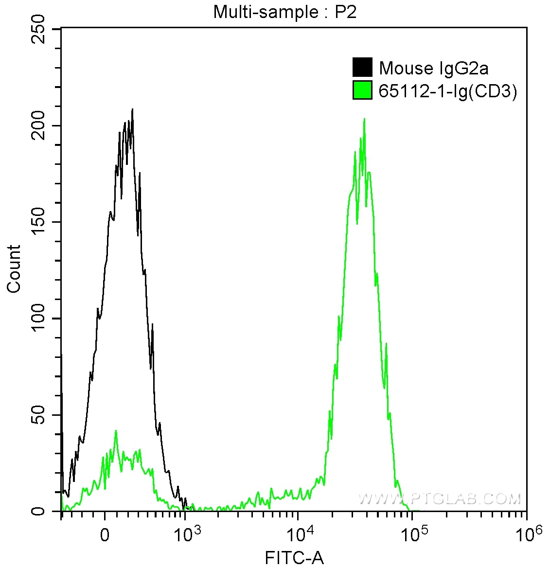 Flow cytometry (FC) experiment of human peripheral blood lymphocytes using Anti-Human CD3 (Hit3a) (65112-1-Ig)