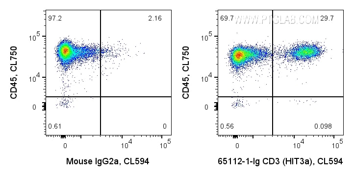 FC experiment of human PBMCs using 65112-1-Ig