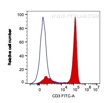 FC experiment of human PBMCs using 65133-1-Ig