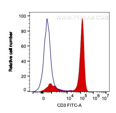 Flow cytometry (FC) experiment of human PBMCs using Anti-Human CD3 (OKT3) (65133-1-Ig)