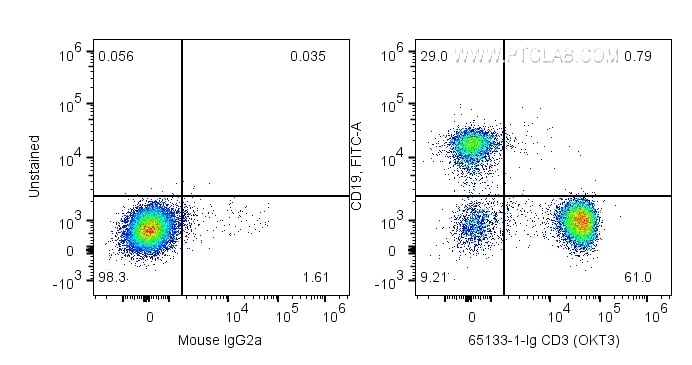 Flow cytometry (FC) experiment of human PBMCs using Anti-Human CD3 (OKT3) (65133-1-Ig)