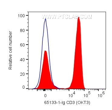 Flow cytometry (FC) experiment of human PBMCs using Anti-Human CD3 (OKT3) (65133-1-Ig)