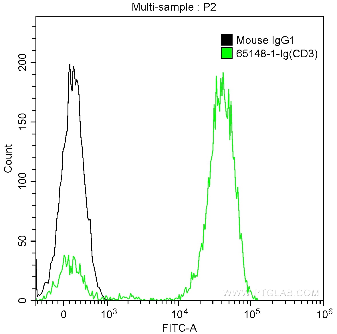 Flow cytometry (FC) experiment of human peripheral blood lymphocytes using Anti-Human CD3 (SK7) (65148-1-Ig)
