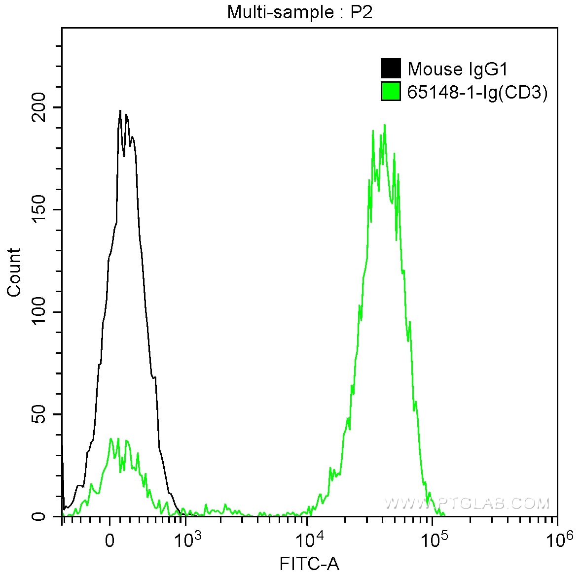 FC experiment of human peripheral blood lymphocytes using 65148-1-Ig