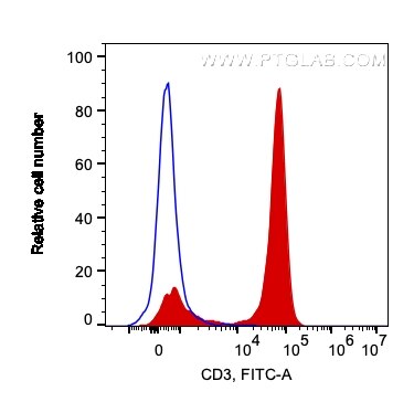 Flow cytometry (FC) experiment of human PBMCs using Anti-Human CD3 (UCHT1) (65151-1-Ig)
