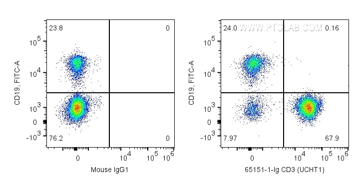 Flow cytometry (FC) experiment of human PBMCs using Anti-Human CD3 (UCHT1) (65151-1-Ig)