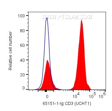 Flow cytometry (FC) experiment of human PBMCs using Anti-Human CD3 (UCHT1) (65151-1-Ig)