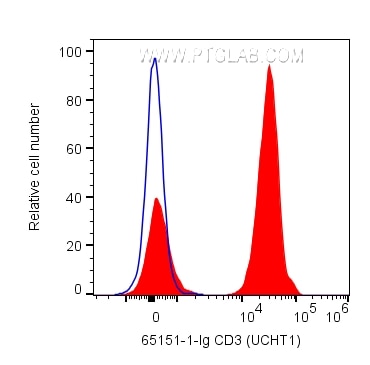 FC experiment of human PBMCs using 65151-1-Ig