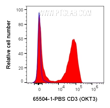Flow cytometry (FC) experiment of human PBMCs using Anti-Human CD3 (OKT3) Rabbit IgG Recombinant Antib (65504-1-PBS)