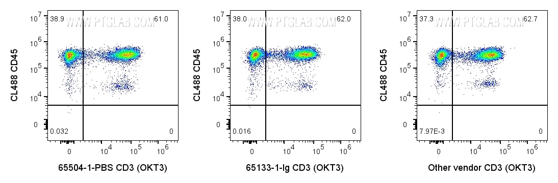 FC experiment of human PBMCs using 65504-1-PBS