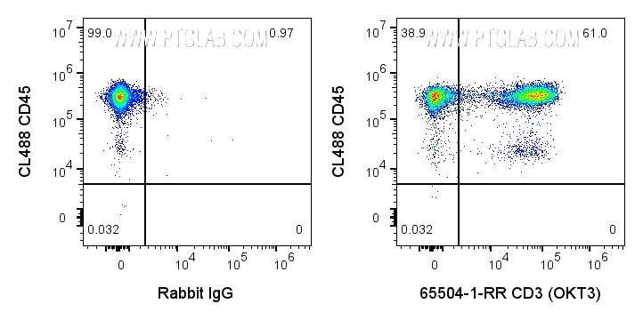 Flow cytometry (FC) experiment of human PBMCs using Anti-Human CD3 (OKT3) (65504-1-RR)