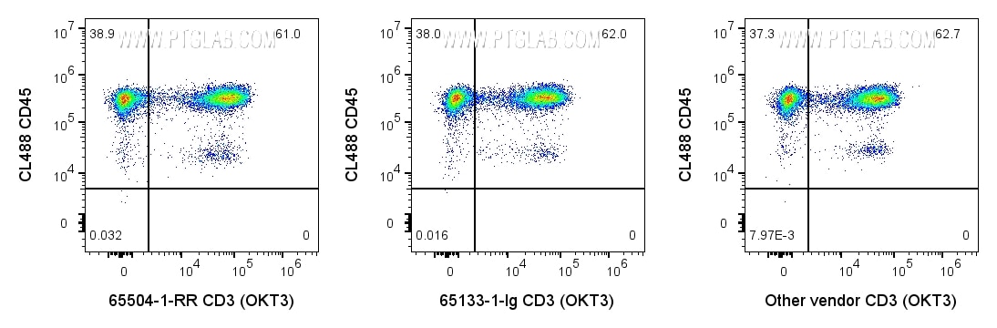 Flow cytometry (FC) experiment of human PBMCs using Anti-Human CD3 (OKT3) Rabbit Recombinant Antibody (65504-1-RR)