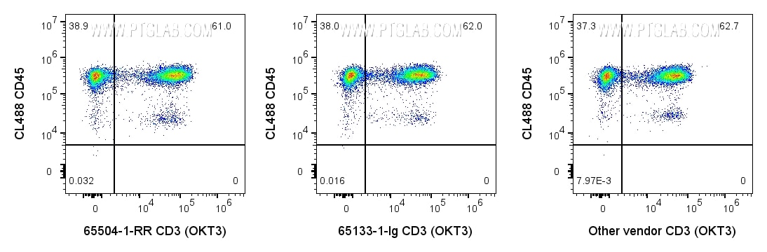 FC experiment of human PBMCs using 65504-1-RR