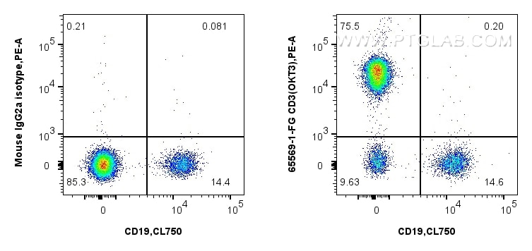 FC experiment of human PBMCs using 65569-1-FG Flow cytometry (FC) experiment of human PBMCs using Anti-Human CD3 (OKT3) Mouse IgG2a Recombinant Anti (65569-1-FG)