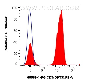 FC experiment of human PBMCs using 65569-1-FG Flow cytometry (FC) experiment of human PBMCs using Anti-Human CD3 (OKT3) Mouse IgG2a Recombinant Anti (65569-1-FG)