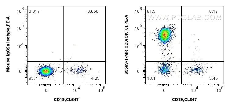 Flow cytometry (FC) experiment of human PBMCs using Anti-Human CD3 (OKT3) Mouse IgG2a Recombinant Anti (65569-1-MR)