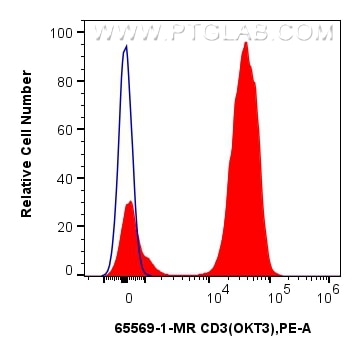 Flow cytometry (FC) experiment of human PBMCs using Anti-Human CD3 (OKT3) Mouse IgG2a Recombinant Anti (65569-1-MR)