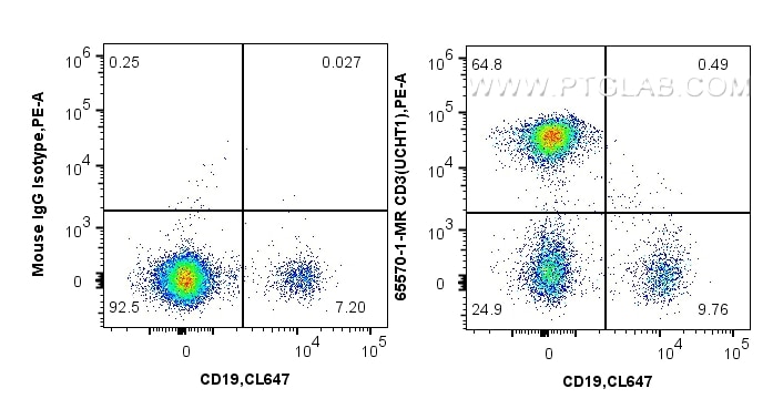 Flow cytometry (FC) experiment of human PBMCs using Anti-Human CD3 (UCHT1) Mouse IgG2a Recombinant Ant (65570-1-MR)