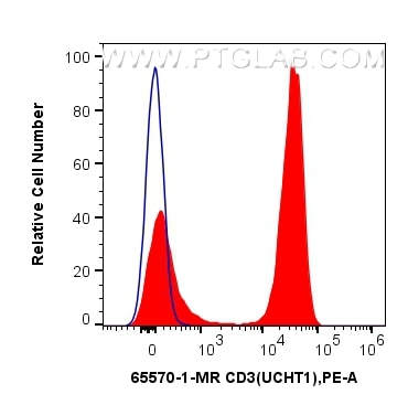 Flow cytometry (FC) experiment of human PBMCs using Anti-Human CD3 (UCHT1) Mouse IgG2a Recombinant Ant (65570-1-MR)