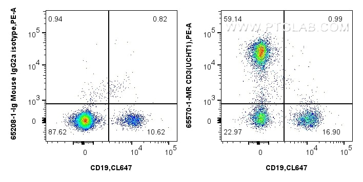 Flow cytometry (FC) experiment of human PBMCs using Anti-Human CD3 (UCHT1) Mouse IgG2a Recombinant Ant (65570-1-MR)