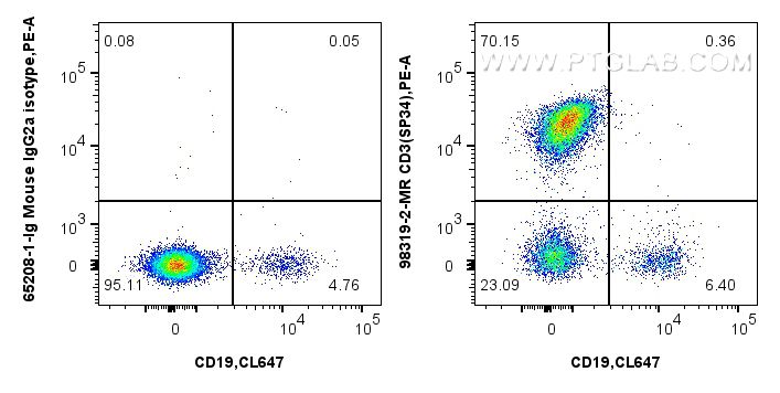 Flow cytometry (FC) experiment of human PBMCs using Anti-Human CD3 Mouse Recombinant Antibody (98319-2-MR)