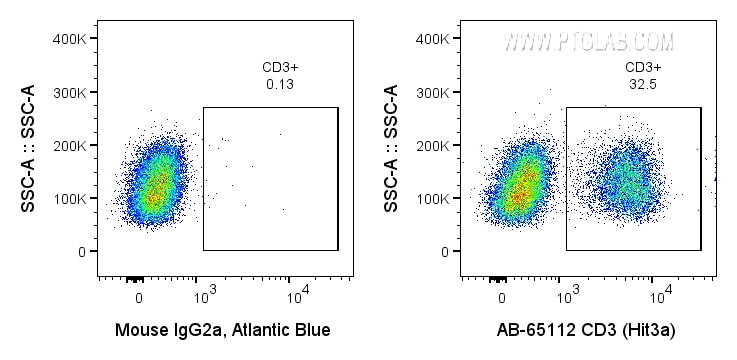 FC experiment of human PBMCs using AB-65112