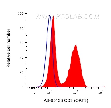 Flow cytometry (FC) experiment of human PBMCs using Atlantic Blue™ Anti-Human CD3 (OKT3) (AB-65133)