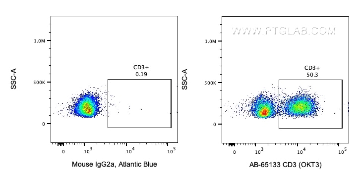 Flow cytometry (FC) experiment of human PBMCs using Atlantic Blue™ Anti-Human CD3 (OKT3) (AB-65133)