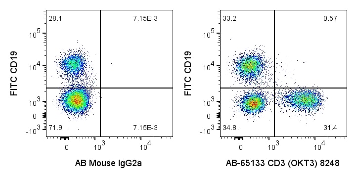 Flow cytometry (FC) experiment of human PBMCs using Atlantic Blue™ Anti-Human CD3 (OKT3) (AB-65133)