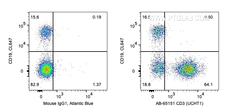 Flow cytometry (FC) experiment of human PBMCs using Atlantic Blue™ Anti-Human CD3 (UCHT1) (AB-65151)