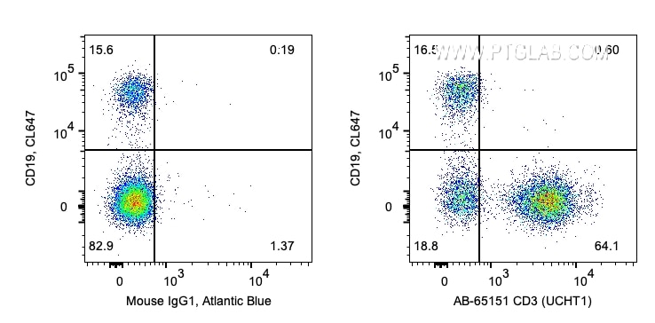 FC experiment of human PBMCs using AB-65151