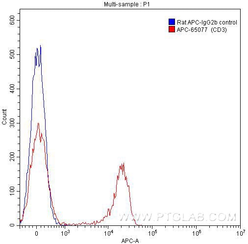 Flow cytometry (FC) experiment of mouse splenocytes using APC Anti-Mouse CD3 (17A2) (APC-65077)