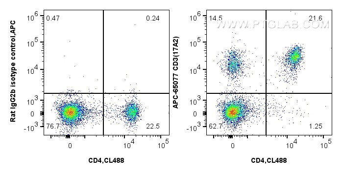 Flow cytometry (FC) experiment of mouse splenocytes using APC Anti-Mouse CD3 (17A2) (APC-65077)