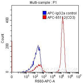 Flow cytometry (FC) experiment of human peripheral blood lymphocytes using APC Anti-Human CD3 (Hit3a) (APC-65112)