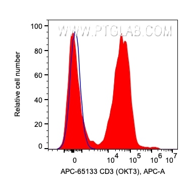 CD3