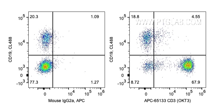 Flow cytometry (FC) experiment of human PBMCs using APC Anti-Human CD3 (OKT3) (APC-65133)