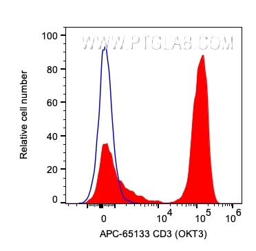 Flow cytometry (FC) experiment of human PBMCs using APC Anti-Human CD3 (OKT3) (APC-65133)