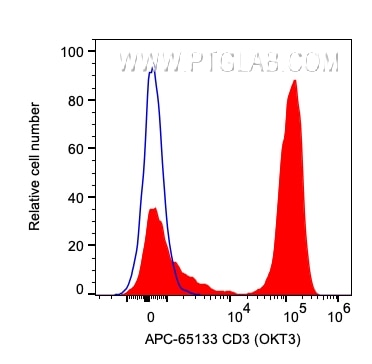 FC experiment of human PBMCs using APC-65133