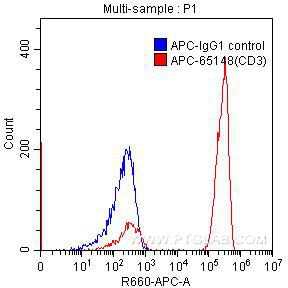 FC experiment of human peripheral blood lymphocytes using APC-65148