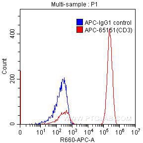 FC experiment of human peripheral blood lymphocytes using APC-65151
