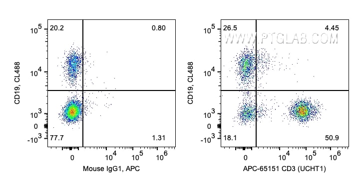 Flow cytometry (FC) experiment of human PBMCs using APC Anti-Human CD3 (UCHT1) (APC-65151)