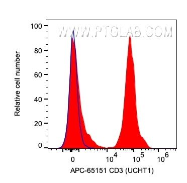 Flow cytometry (FC) experiment of human PBMCs using APC Anti-Human CD3 (UCHT1) (APC-65151)