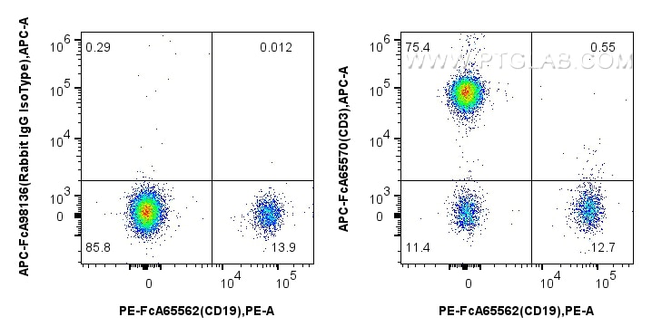 Flow cytometry (FC) experiment of human PBMCs using FcZero-rAb™ APC Anti-Human CD3 (UCHT1) Rabbit IgG  (APC-FcA65570)