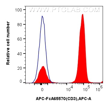 Flow cytometry (FC) experiment of human PBMCs using FcZero-rAb™ APC Anti-Human CD3 (UCHT1) Rabbit IgG  (APC-FcA65570)