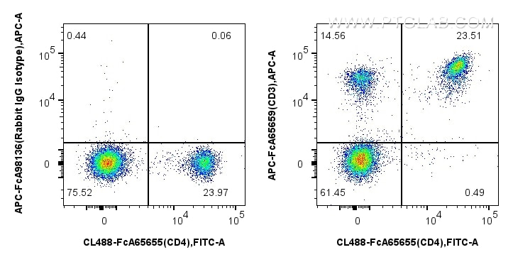 Flow cytometry (FC) experiment of mouse splenocytes using FcZero-rAb™ APC Anti-Mouse CD3 (17A2) Rabbit IgG R (APC-FcA65659)