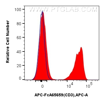 Flow cytometry (FC) experiment of mouse splenocytes using FcZero-rAb™ APC Anti-Mouse CD3 (17A2) Rabbit IgG R (APC-FcA65659)