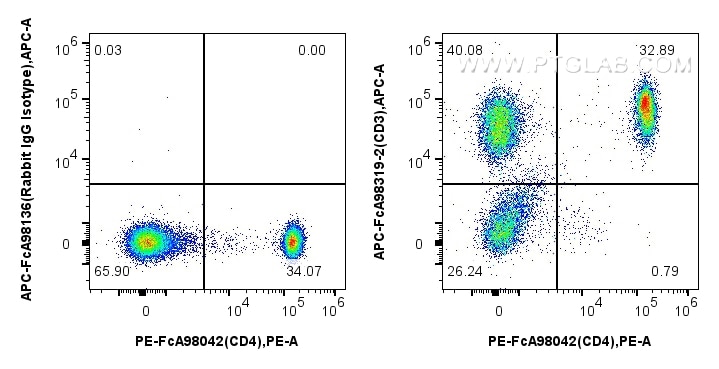 Flow cytometry (FC) experiment of Cnyo PBMCs using FcZero-rAb™ APC Anti-Human CD3 Rabbit Recombinant  (APC-FcA98319-2)
